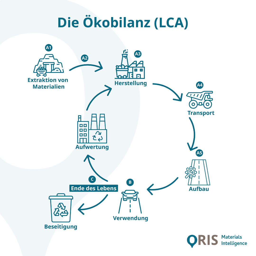 Was ist die Lebenszyklusanalyse (LCA) bei linearen Infrastrukturen?